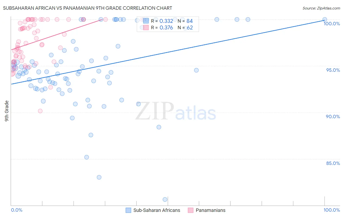 Subsaharan African vs Panamanian 9th Grade