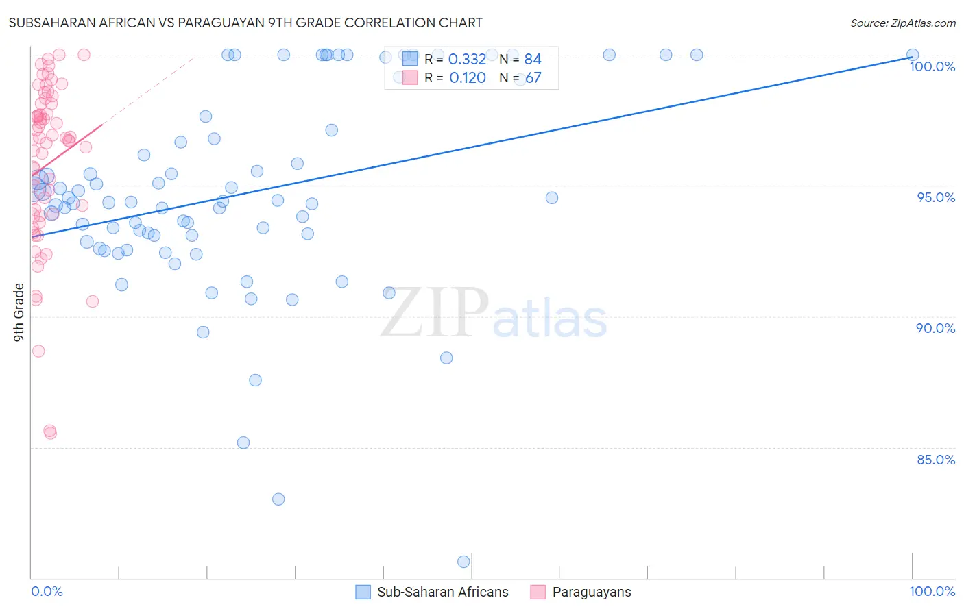 Subsaharan African vs Paraguayan 9th Grade