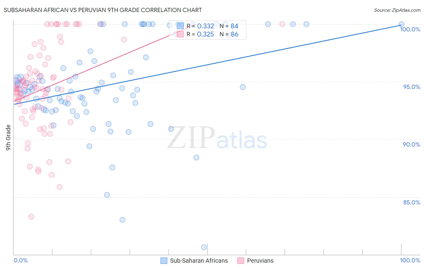 Subsaharan African vs Peruvian 9th Grade