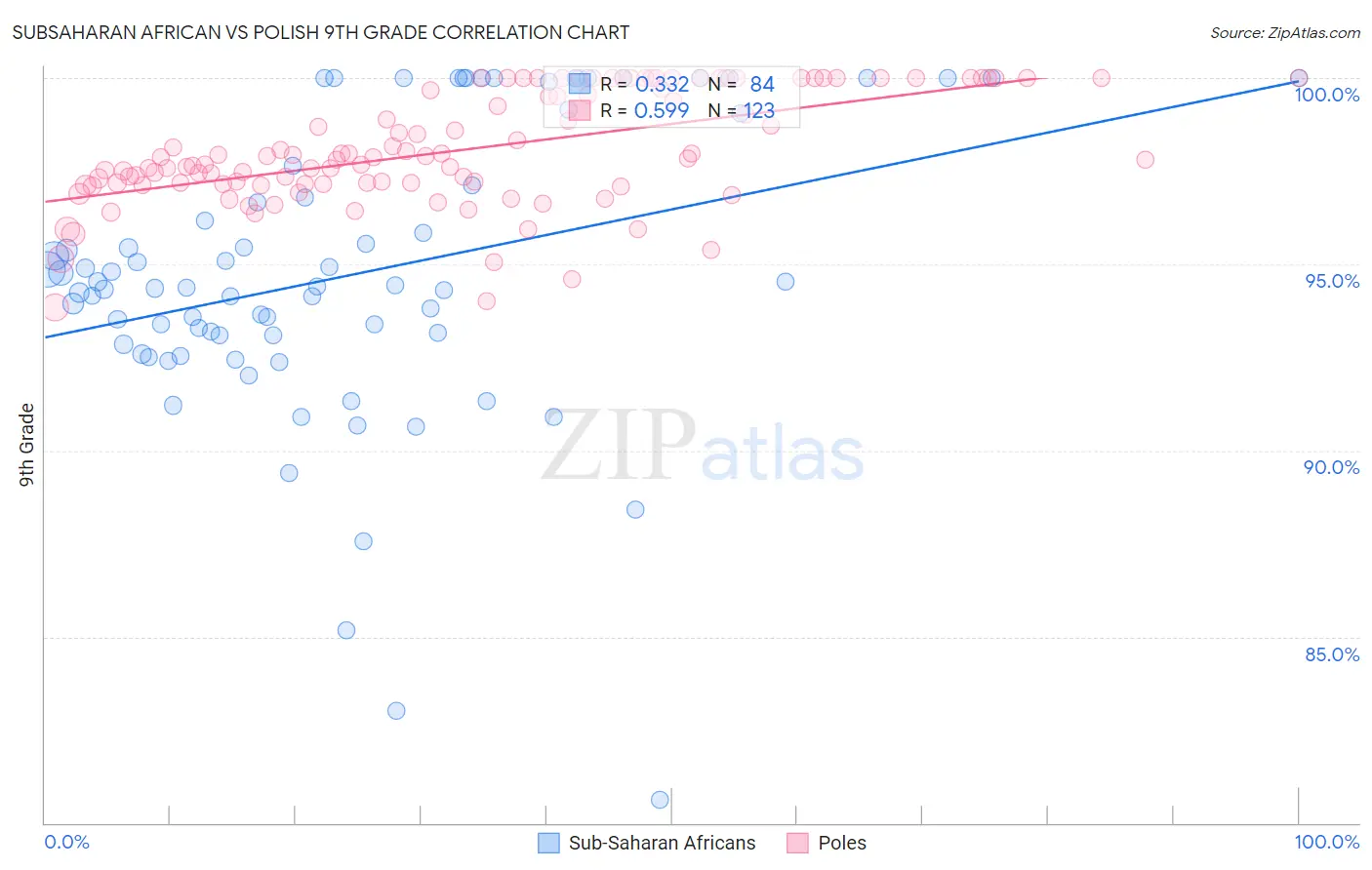 Subsaharan African vs Polish 9th Grade