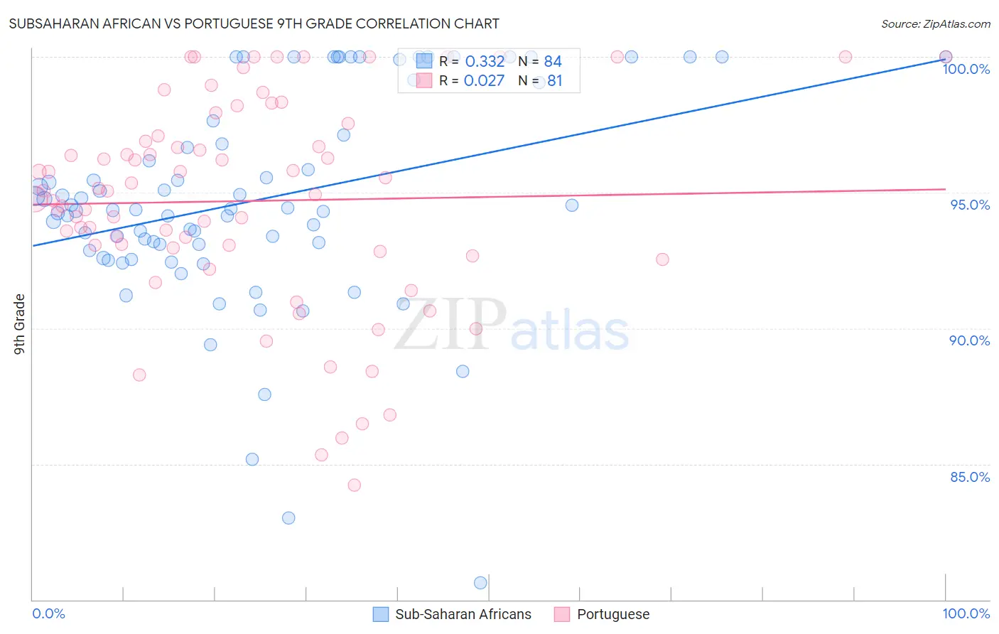 Subsaharan African vs Portuguese 9th Grade