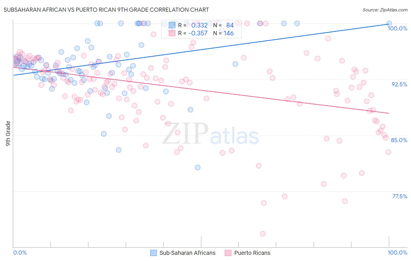 Subsaharan African vs Puerto Rican 9th Grade