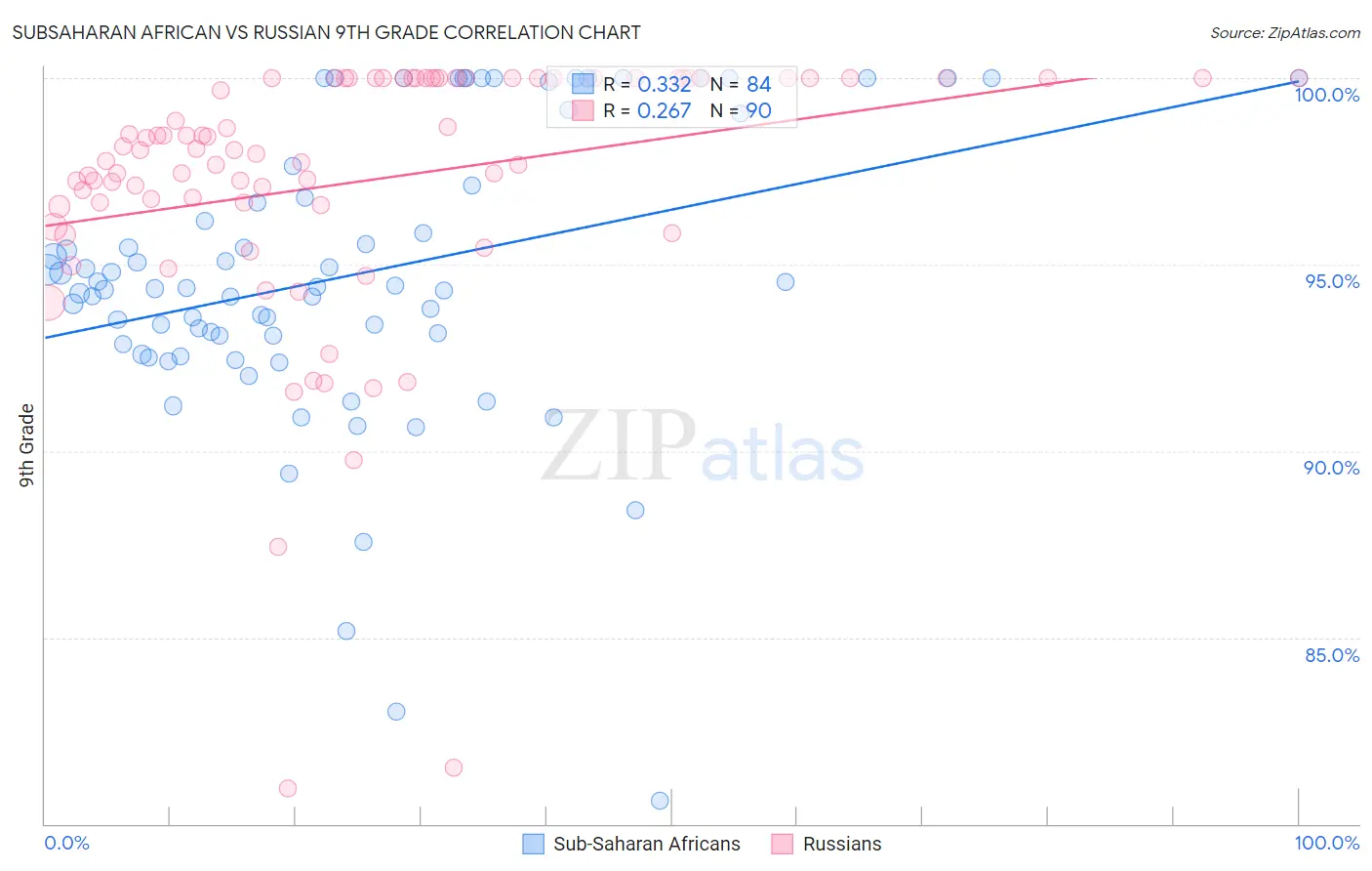 Subsaharan African vs Russian 9th Grade