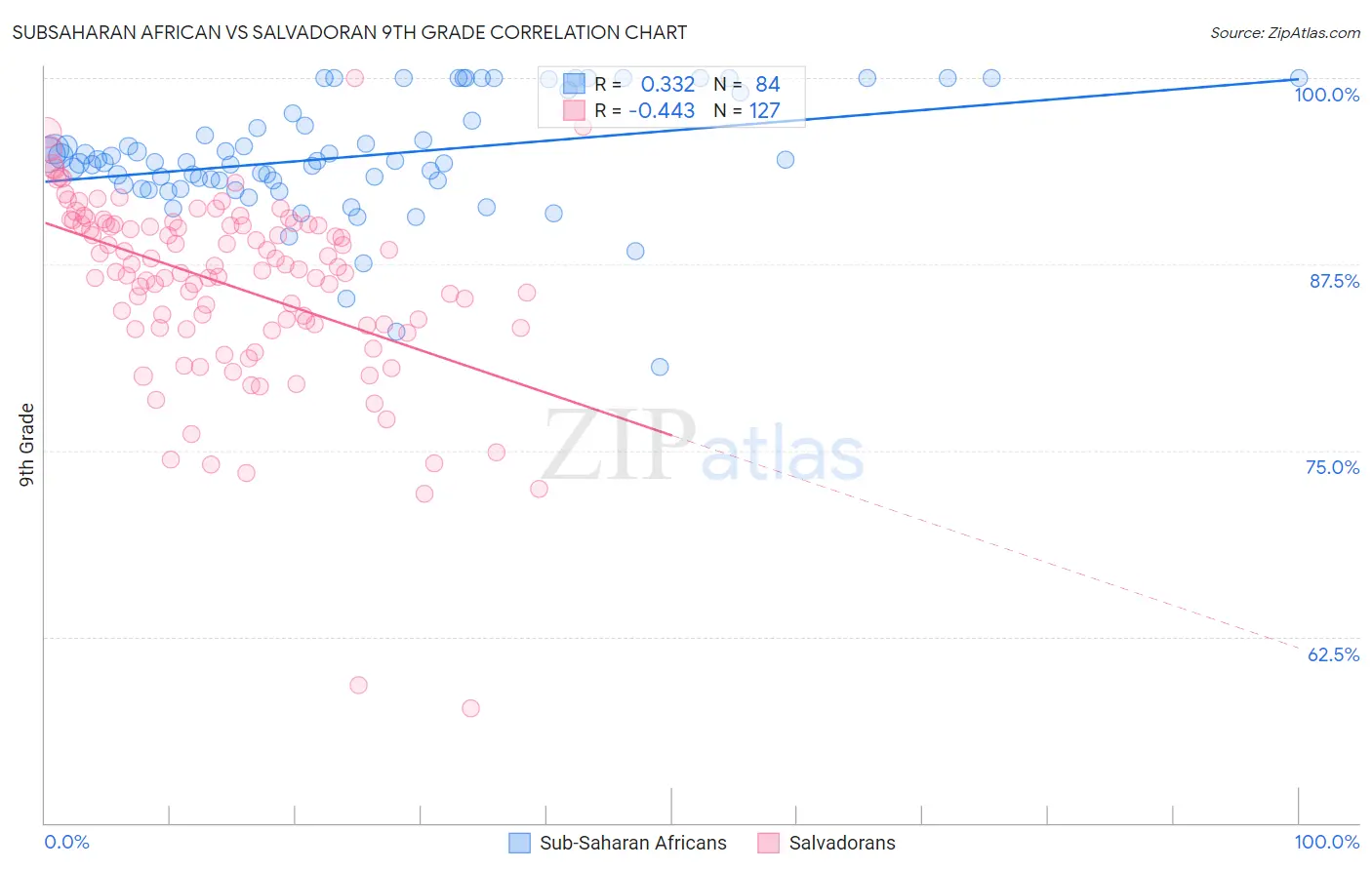 Subsaharan African vs Salvadoran 9th Grade