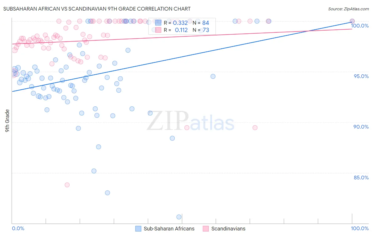 Subsaharan African vs Scandinavian 9th Grade