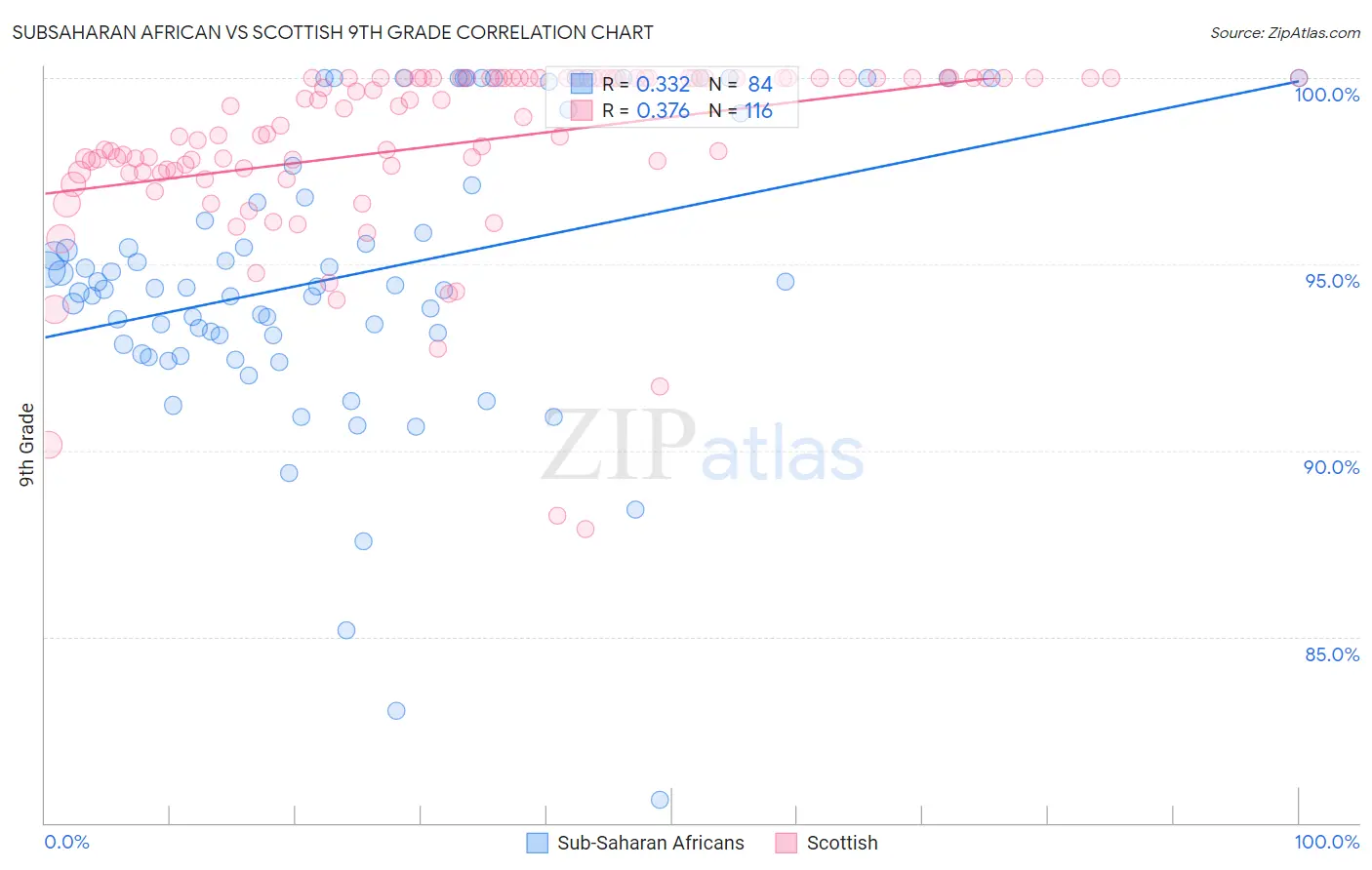 Subsaharan African vs Scottish 9th Grade