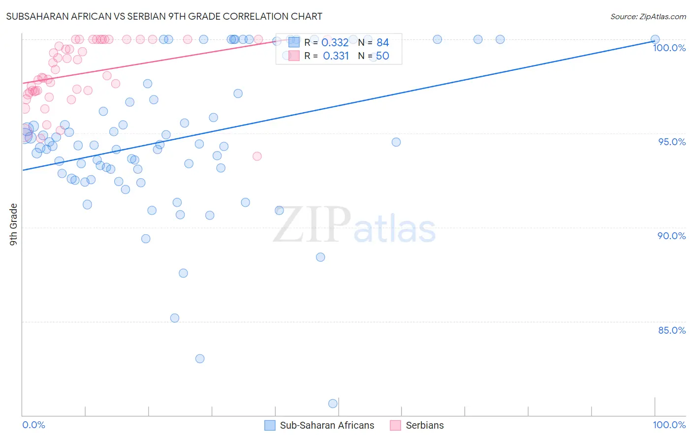 Subsaharan African vs Serbian 9th Grade