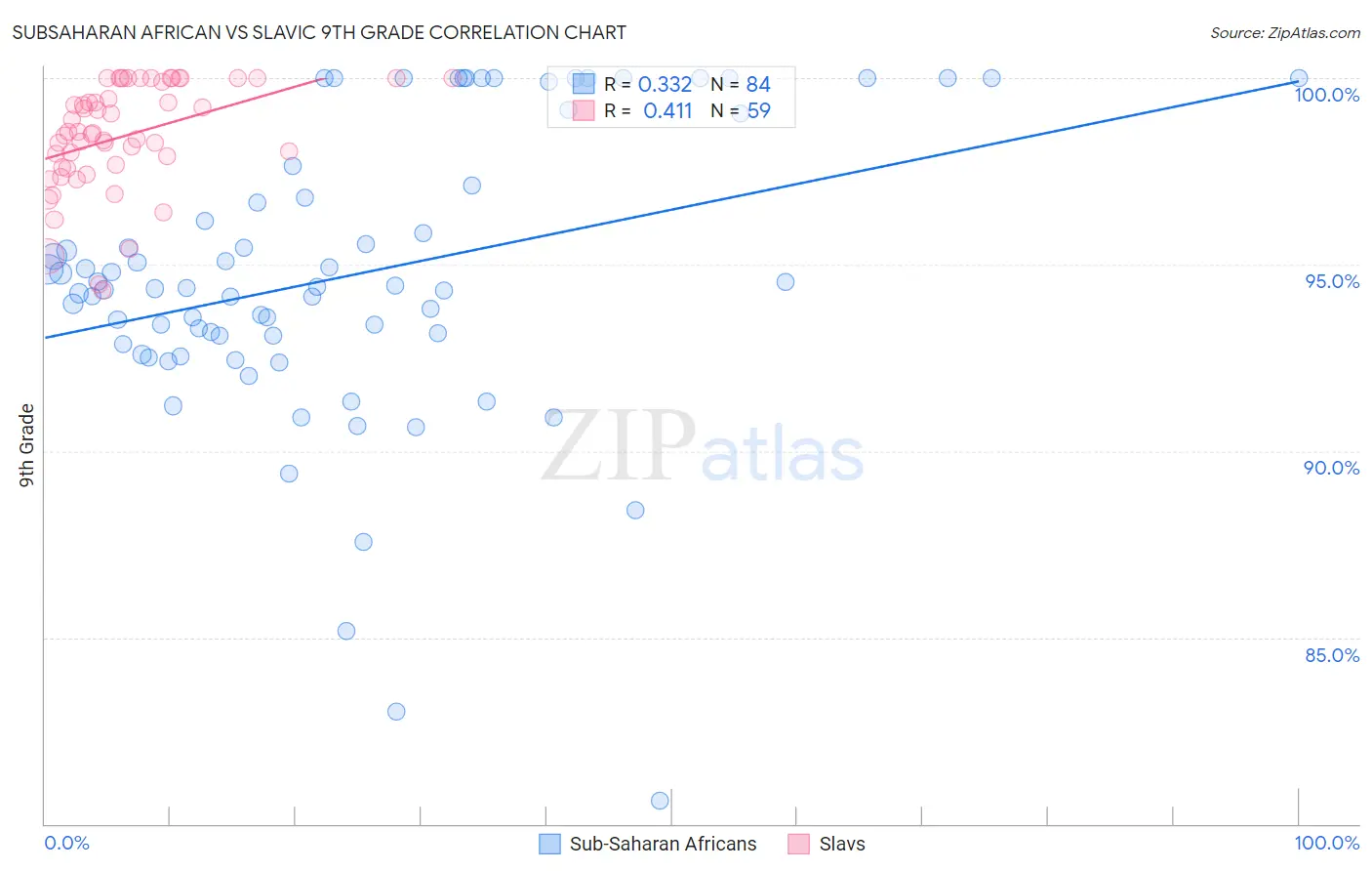 Subsaharan African vs Slavic 9th Grade