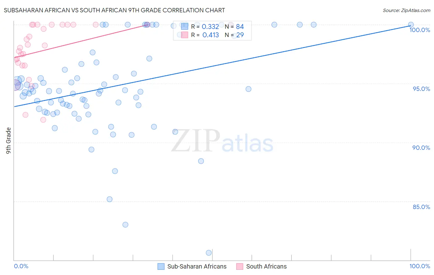 Subsaharan African vs South African 9th Grade