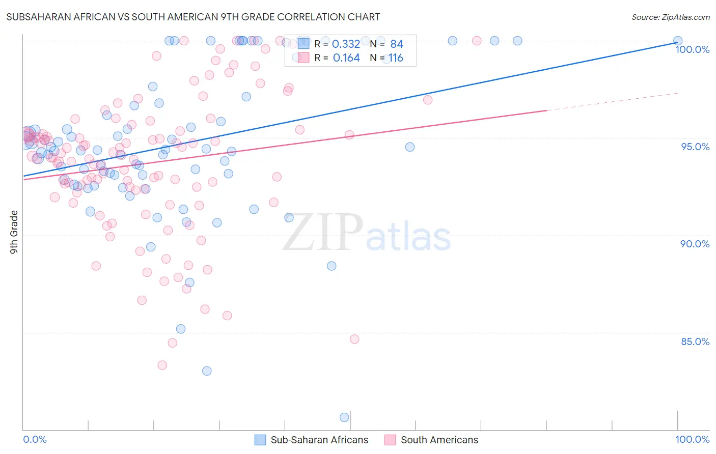 Subsaharan African vs South American 9th Grade