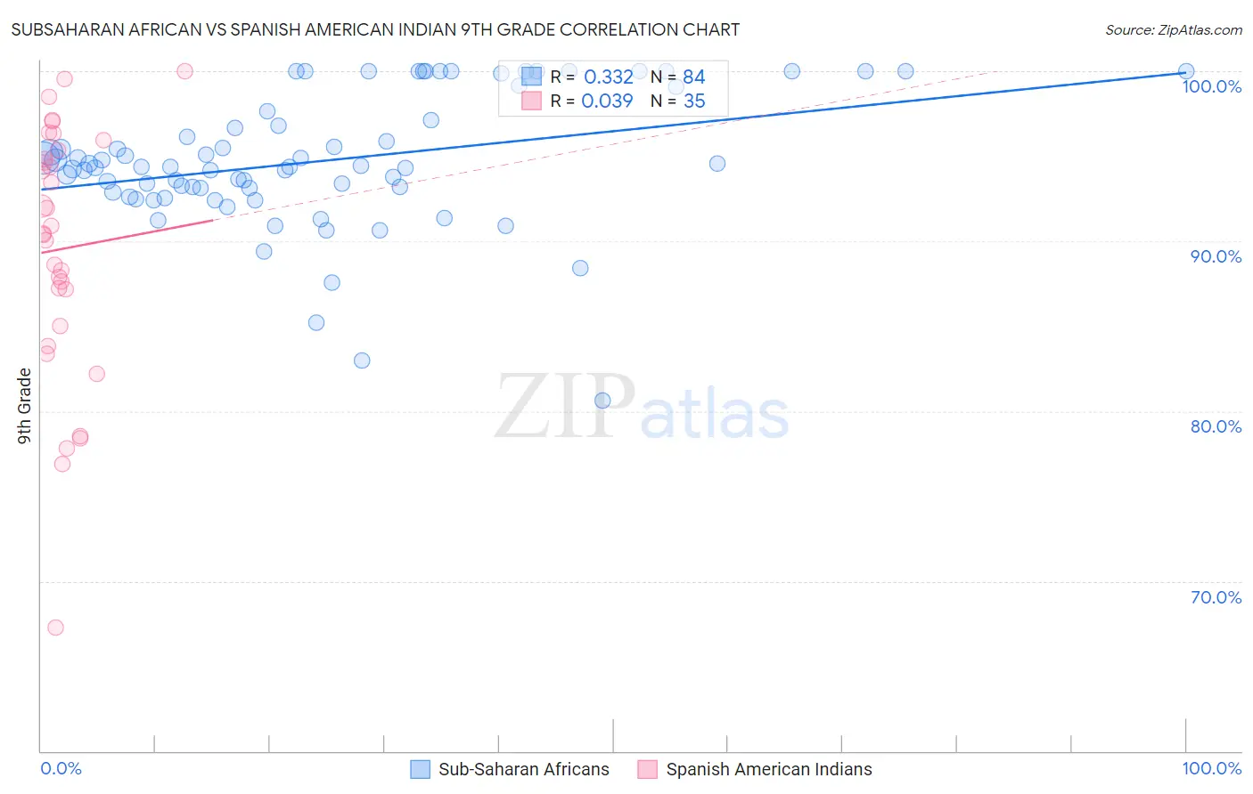 Subsaharan African vs Spanish American Indian 9th Grade