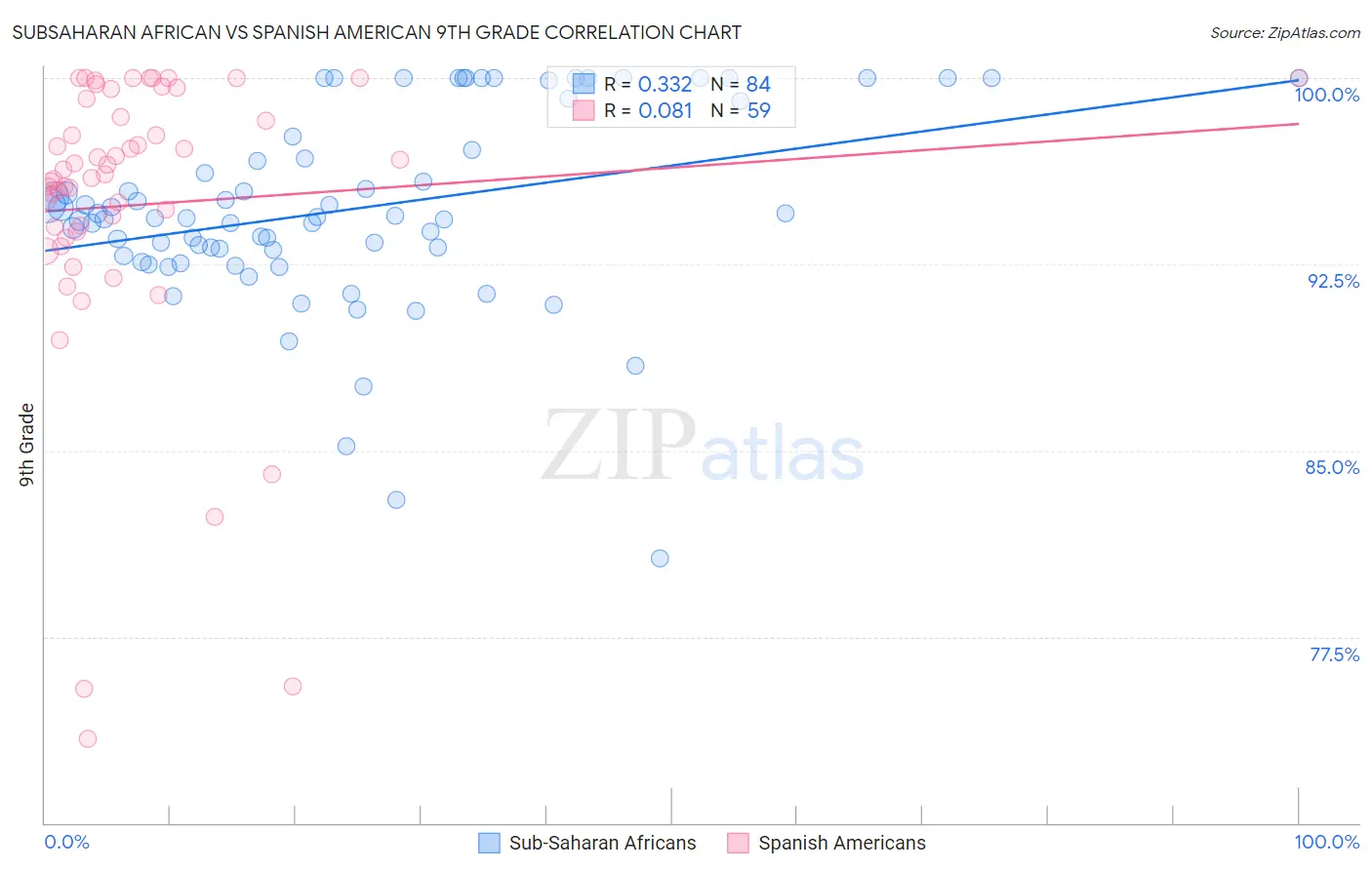 Subsaharan African vs Spanish American 9th Grade