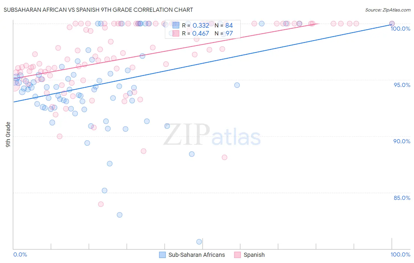 Subsaharan African vs Spanish 9th Grade