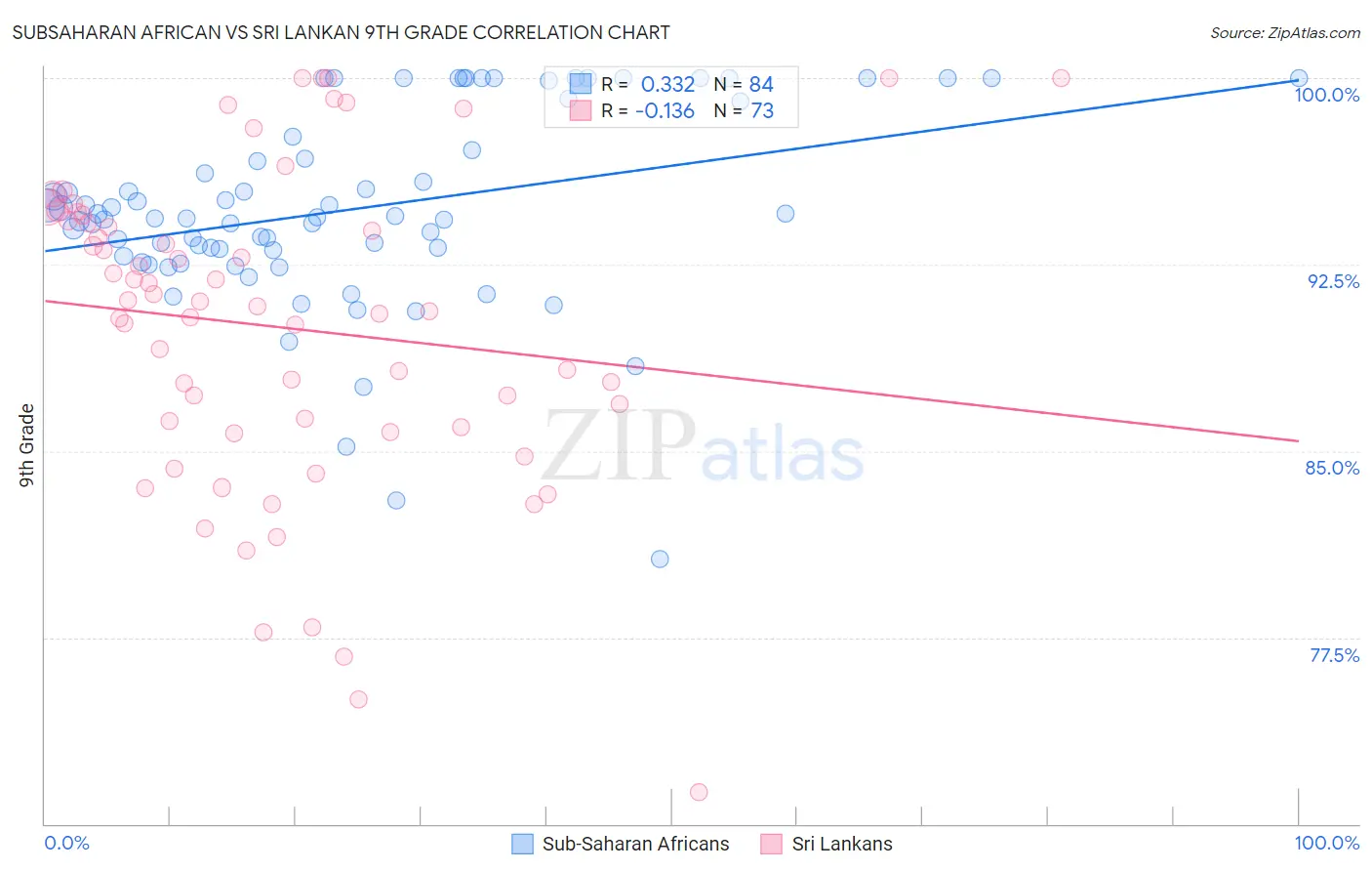 Subsaharan African vs Sri Lankan 9th Grade
