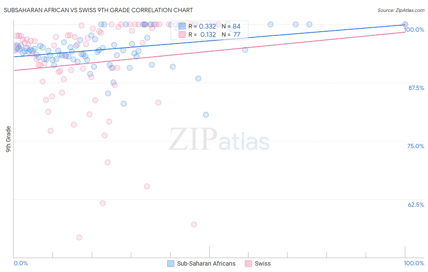 Subsaharan African vs Swiss 9th Grade