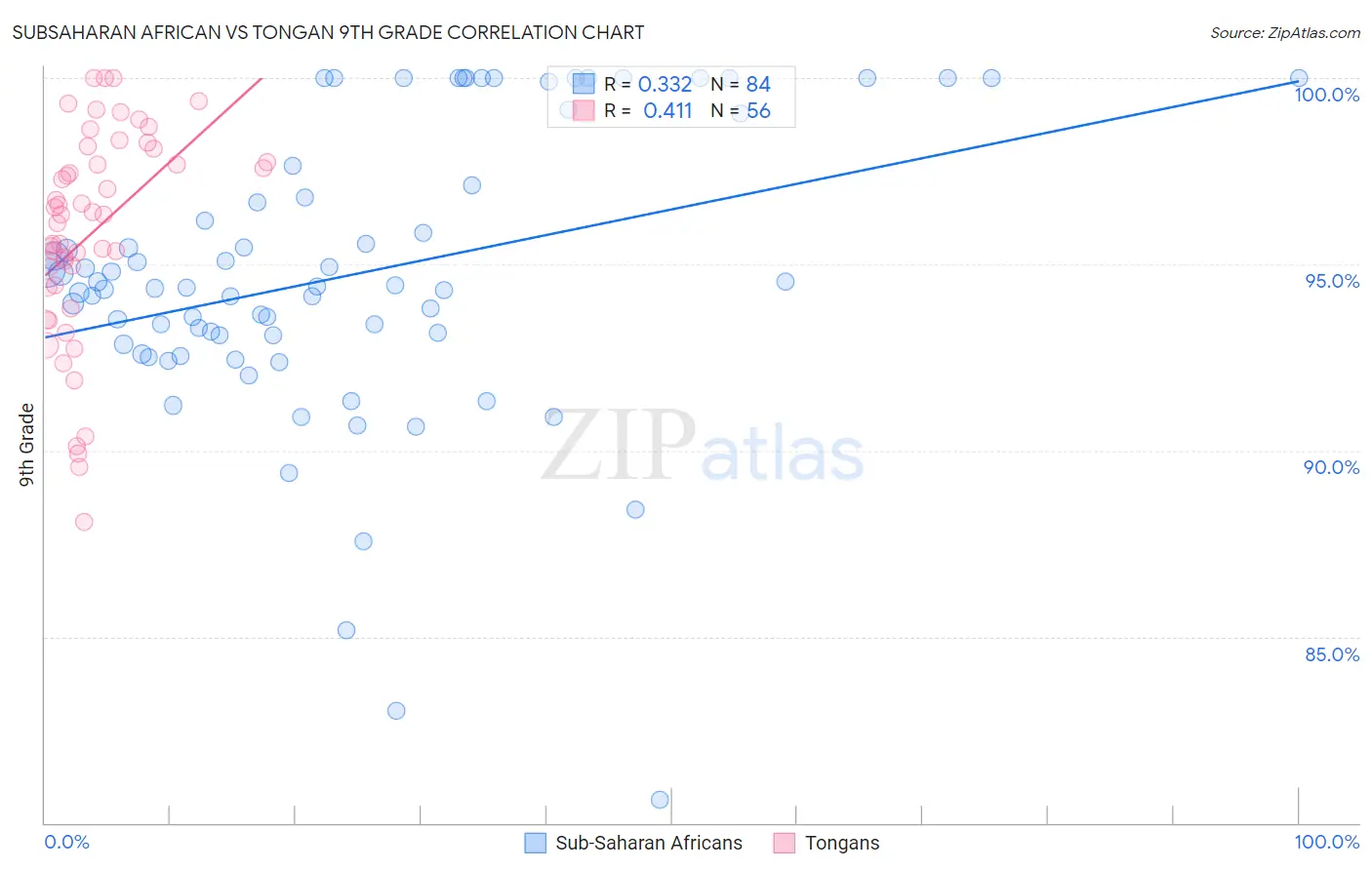 Subsaharan African vs Tongan 9th Grade