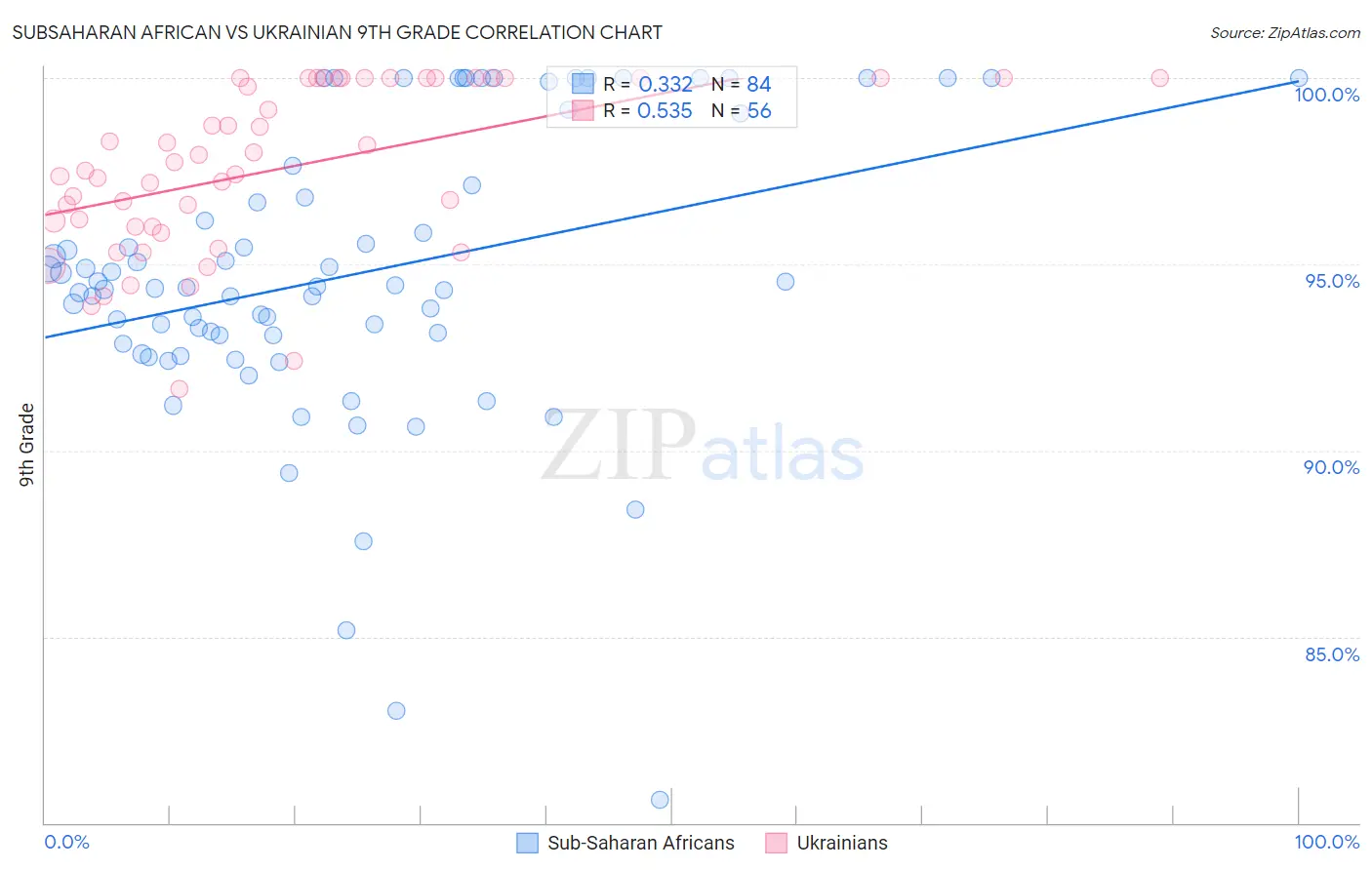 Subsaharan African vs Ukrainian 9th Grade