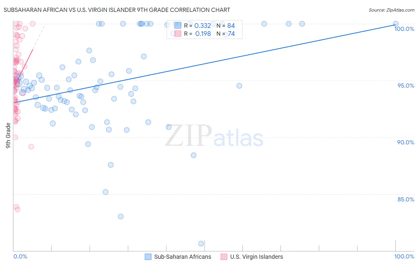 Subsaharan African vs U.S. Virgin Islander 9th Grade
