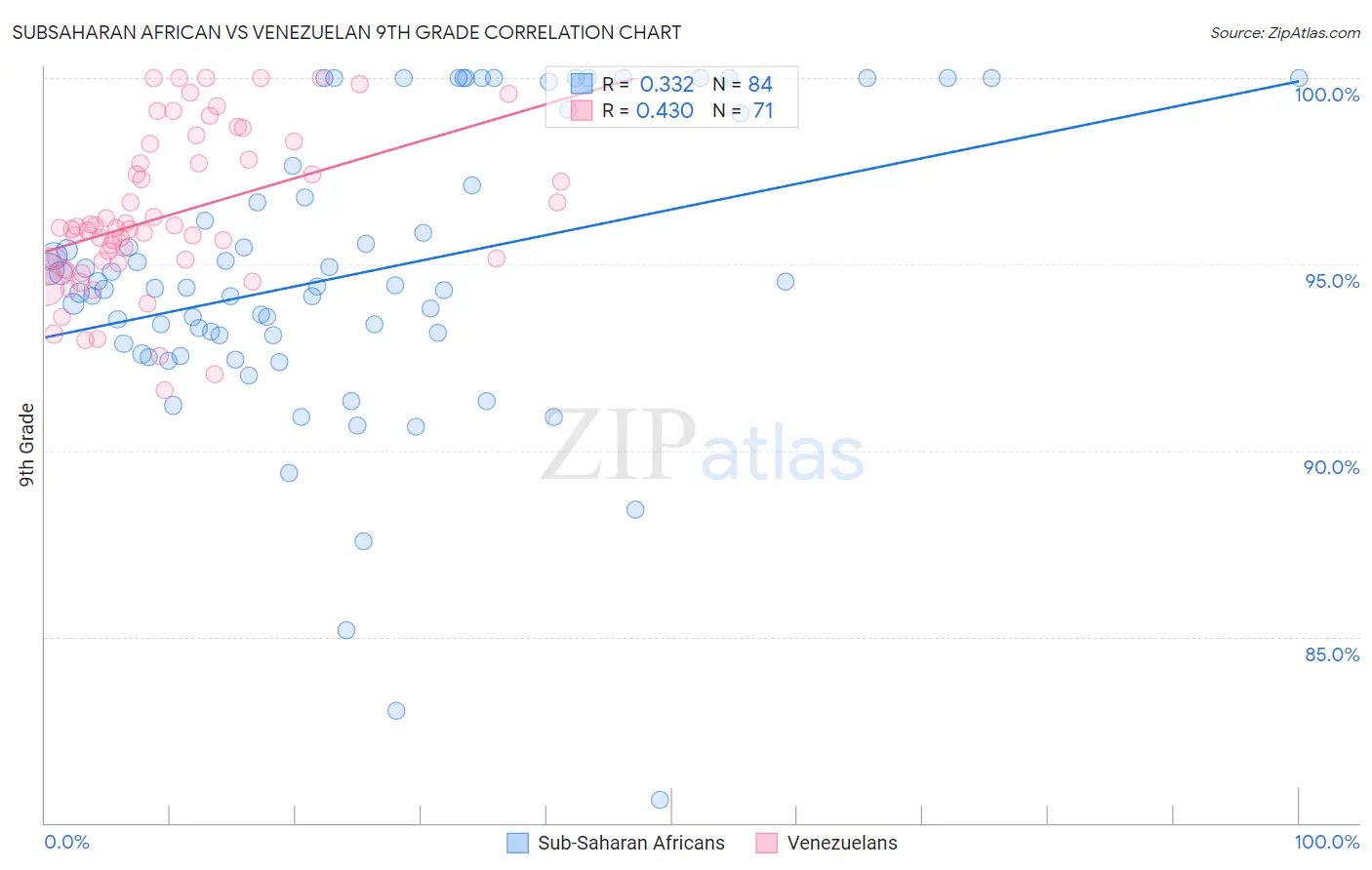 Subsaharan African vs Venezuelan 9th Grade