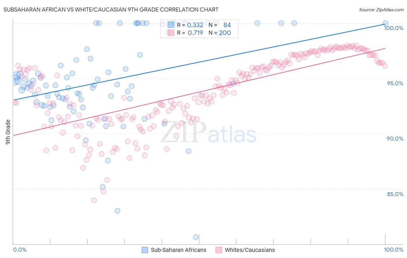 Subsaharan African vs White/Caucasian 9th Grade