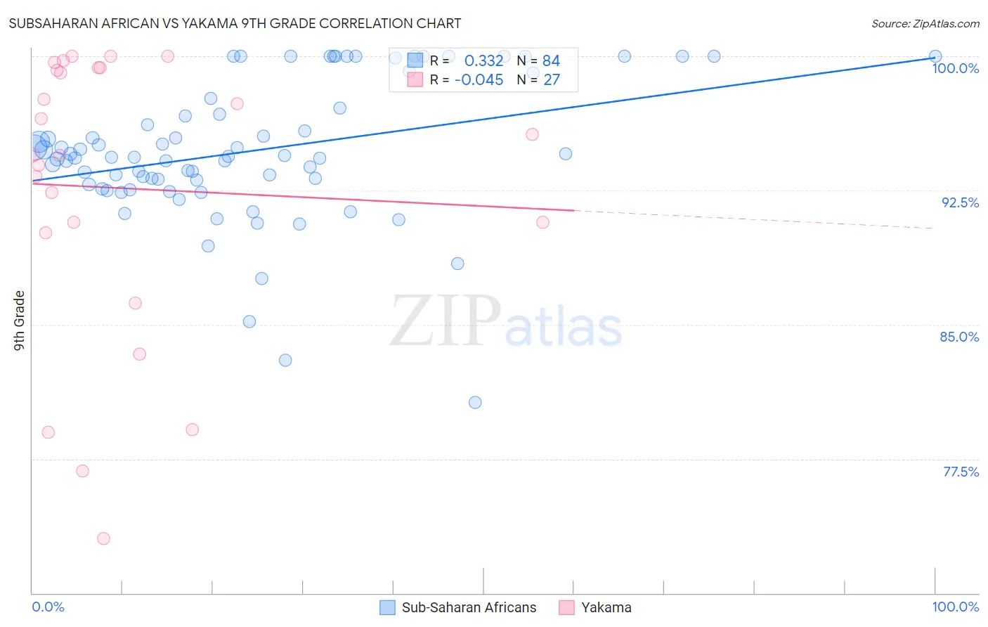Subsaharan African vs Yakama 9th Grade