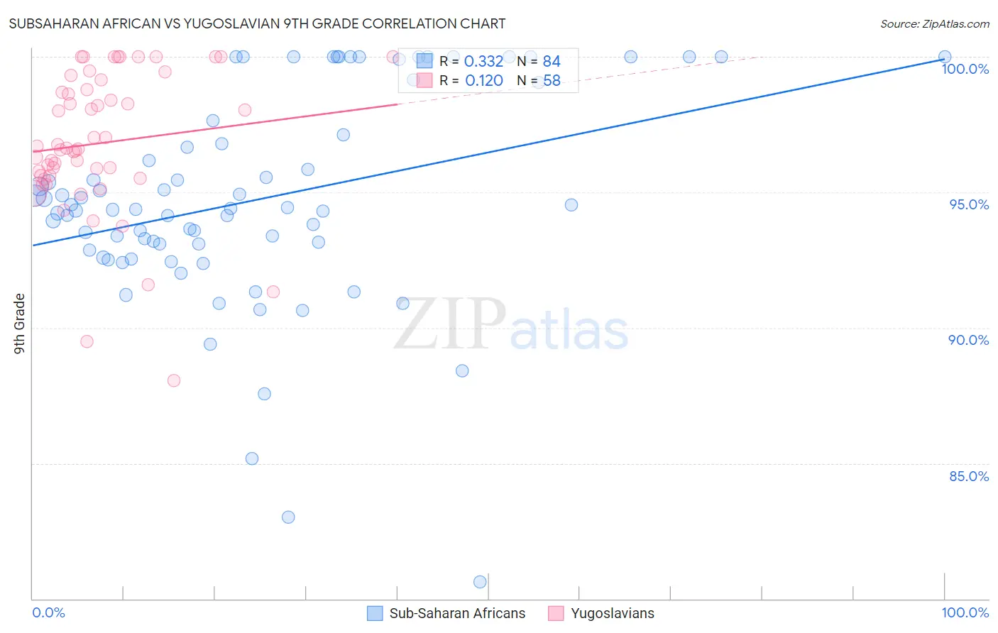 Subsaharan African vs Yugoslavian 9th Grade