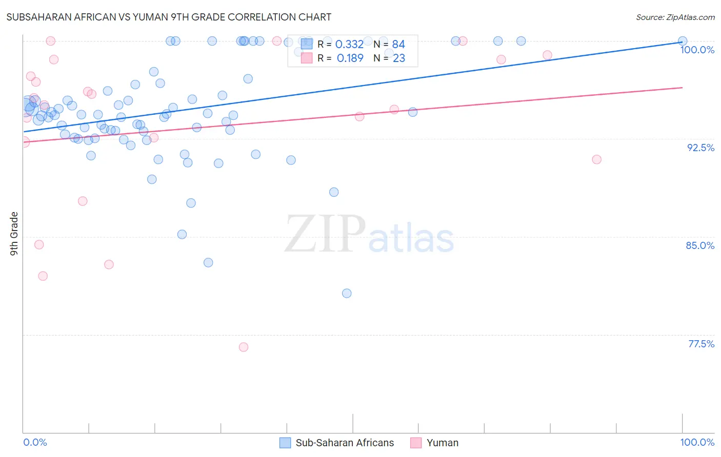 Subsaharan African vs Yuman 9th Grade