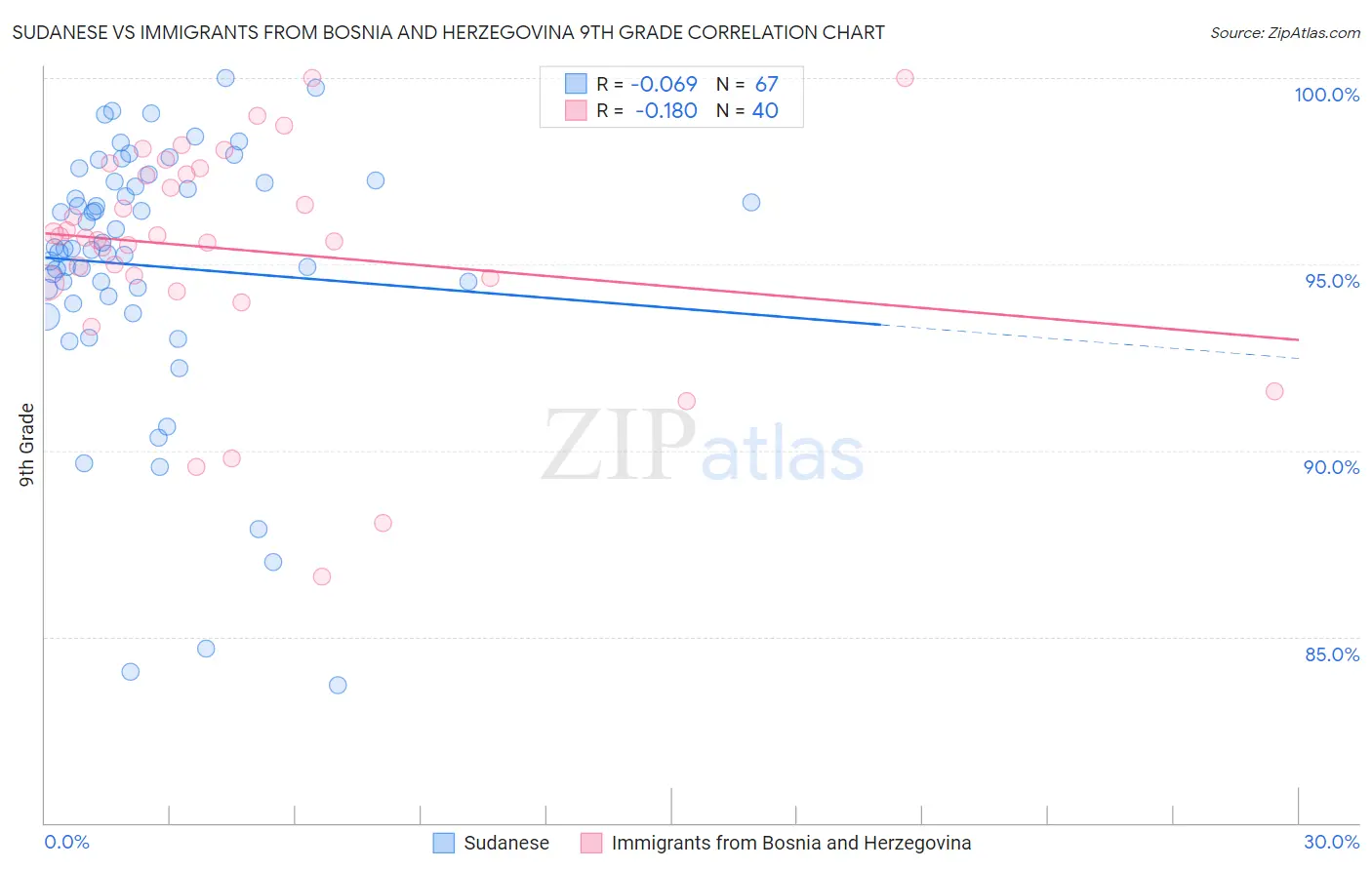 Sudanese vs Immigrants from Bosnia and Herzegovina 9th Grade