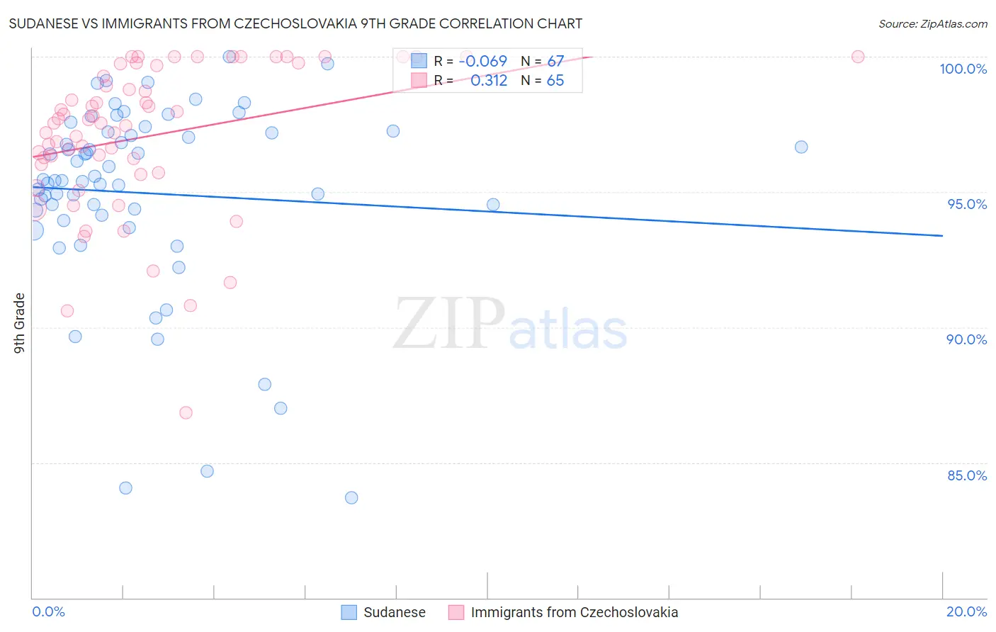 Sudanese vs Immigrants from Czechoslovakia 9th Grade