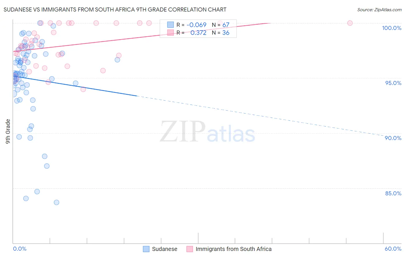 Sudanese vs Immigrants from South Africa 9th Grade