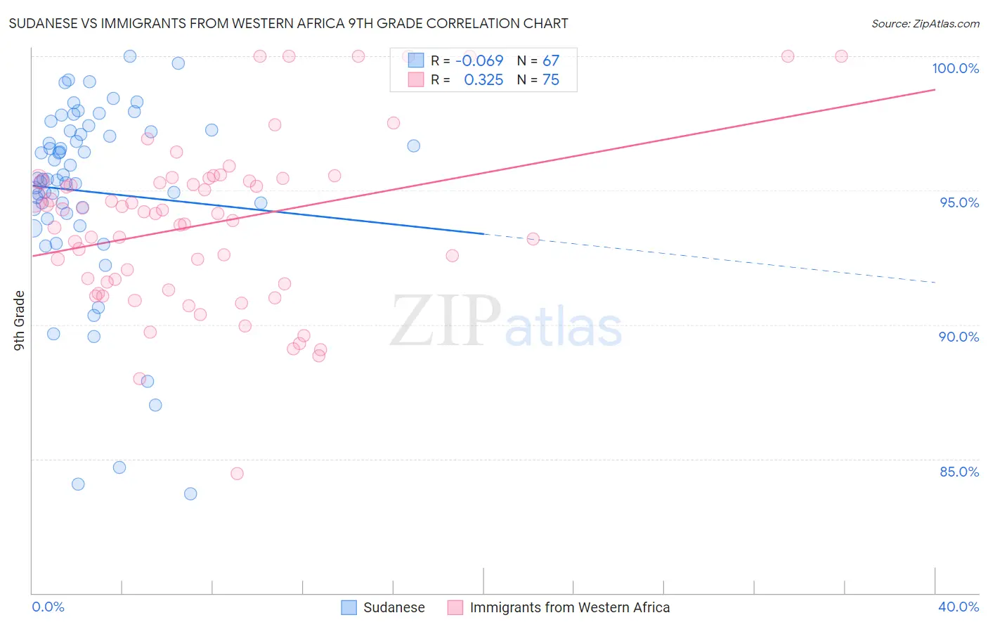 Sudanese vs Immigrants from Western Africa 9th Grade