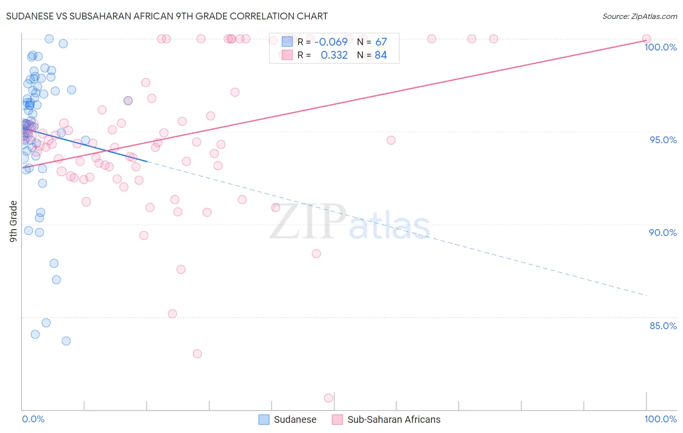 Sudanese vs Subsaharan African 9th Grade