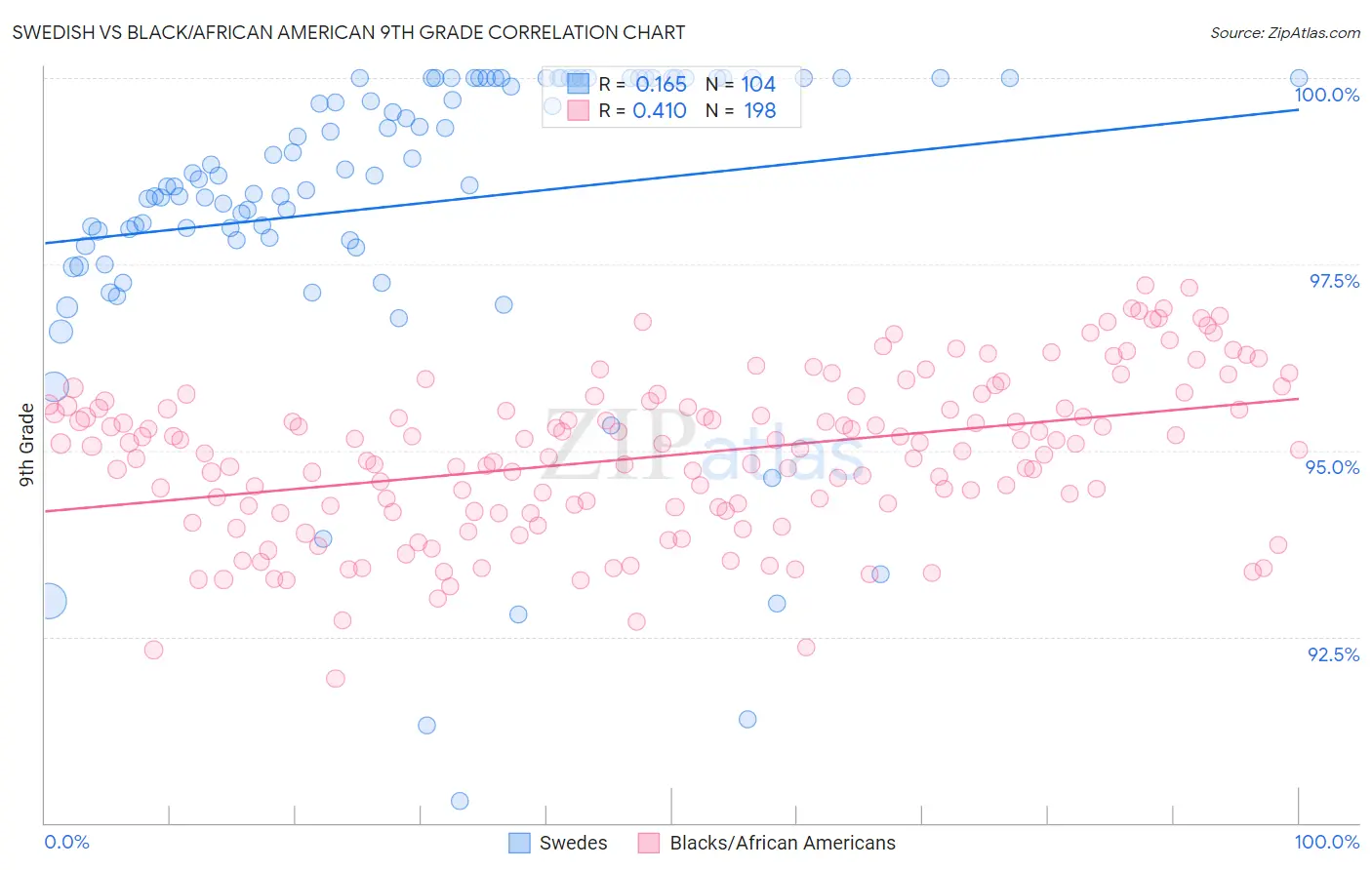 Swedish vs Black/African American 9th Grade