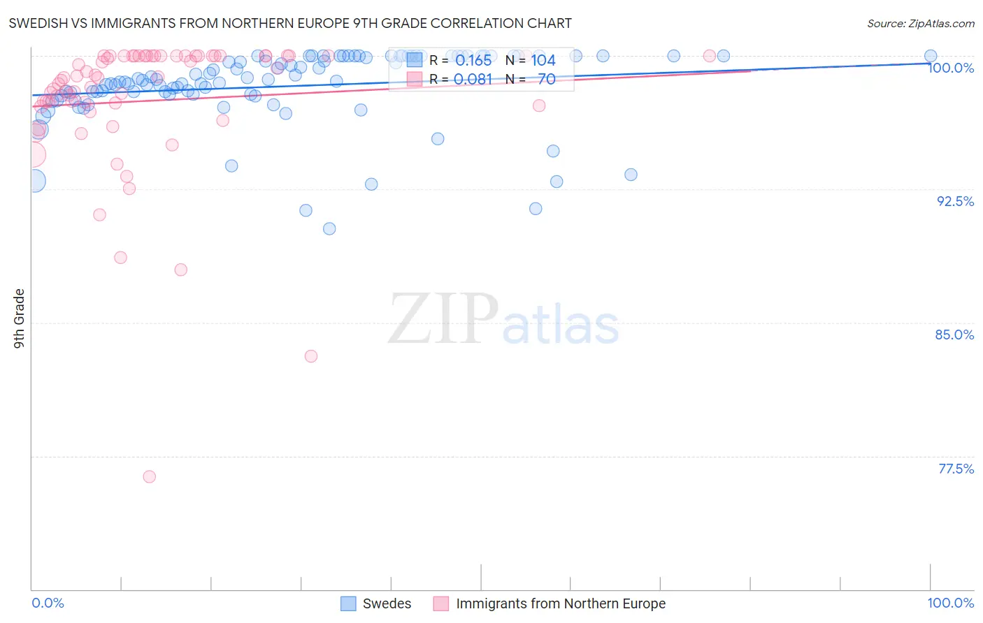 Swedish vs Immigrants from Northern Europe 9th Grade