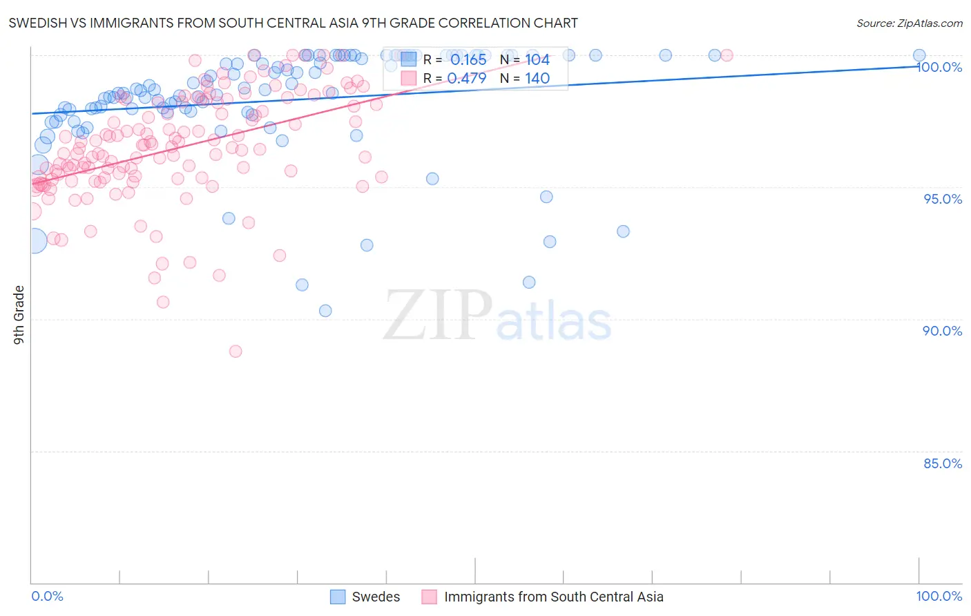 Swedish vs Immigrants from South Central Asia 9th Grade