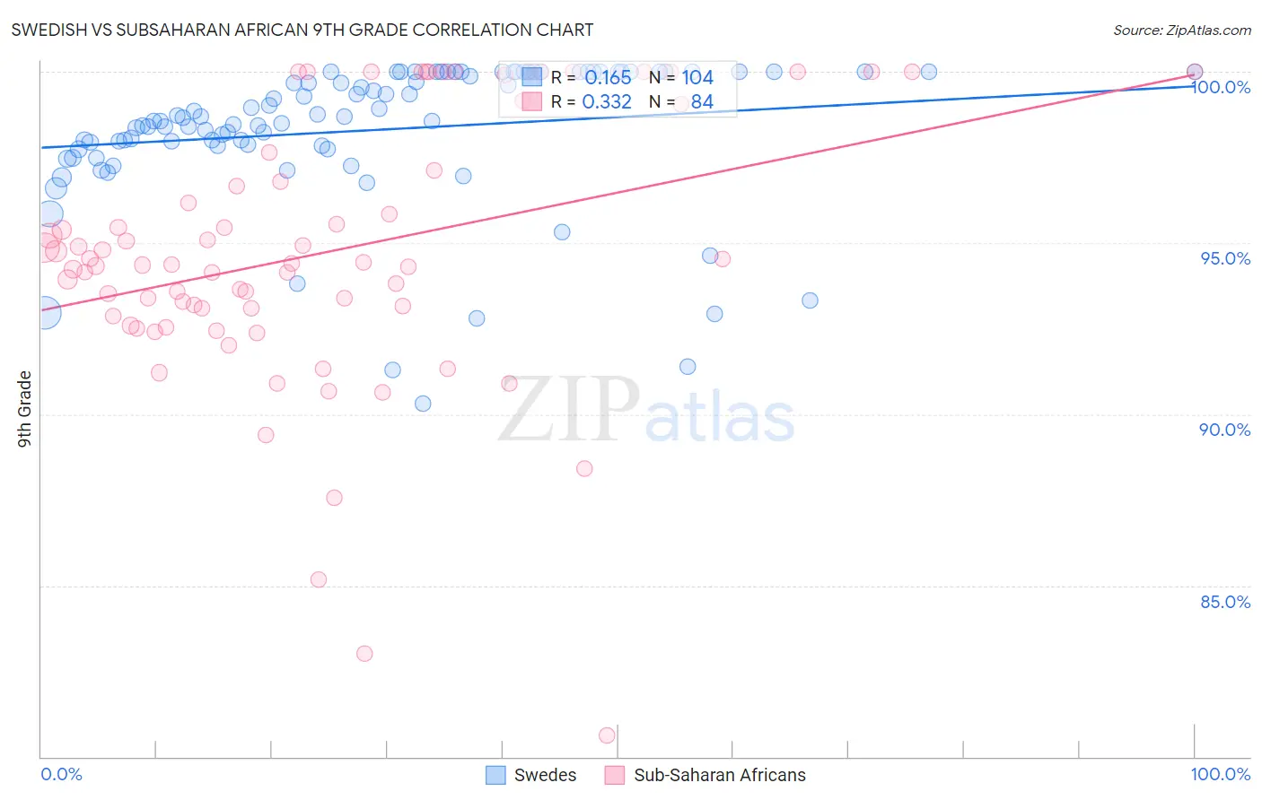 Swedish vs Subsaharan African 9th Grade