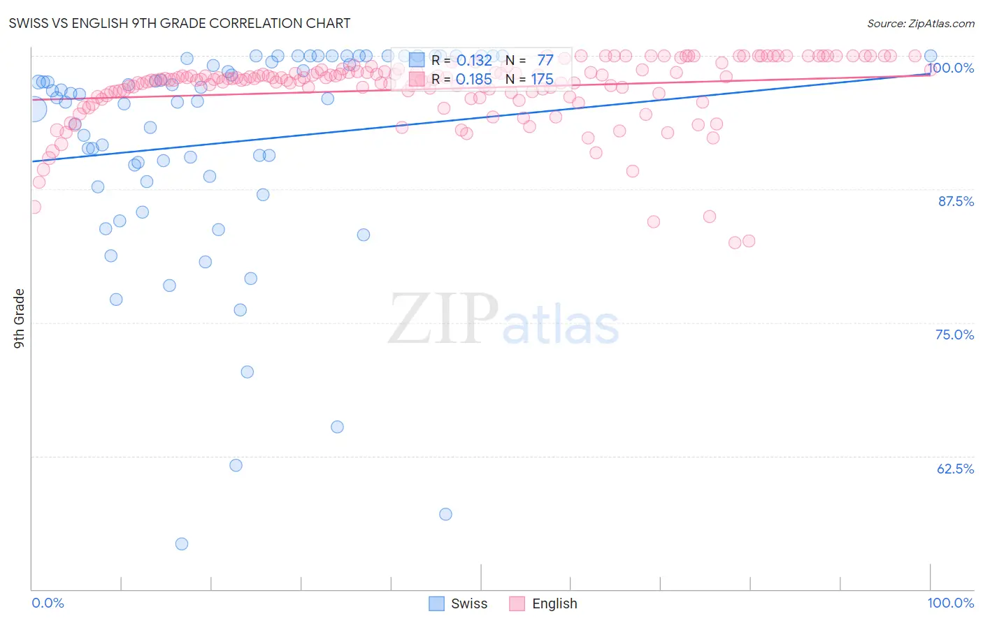 Swiss vs English 9th Grade