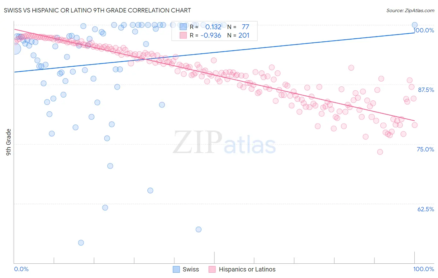 Swiss vs Hispanic or Latino 9th Grade