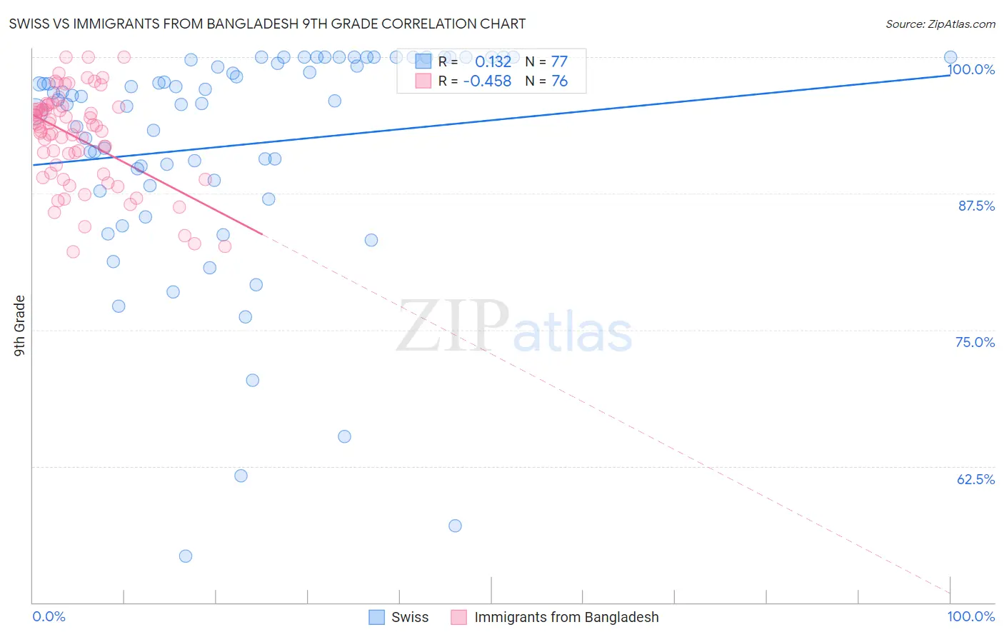 Swiss vs Immigrants from Bangladesh 9th Grade