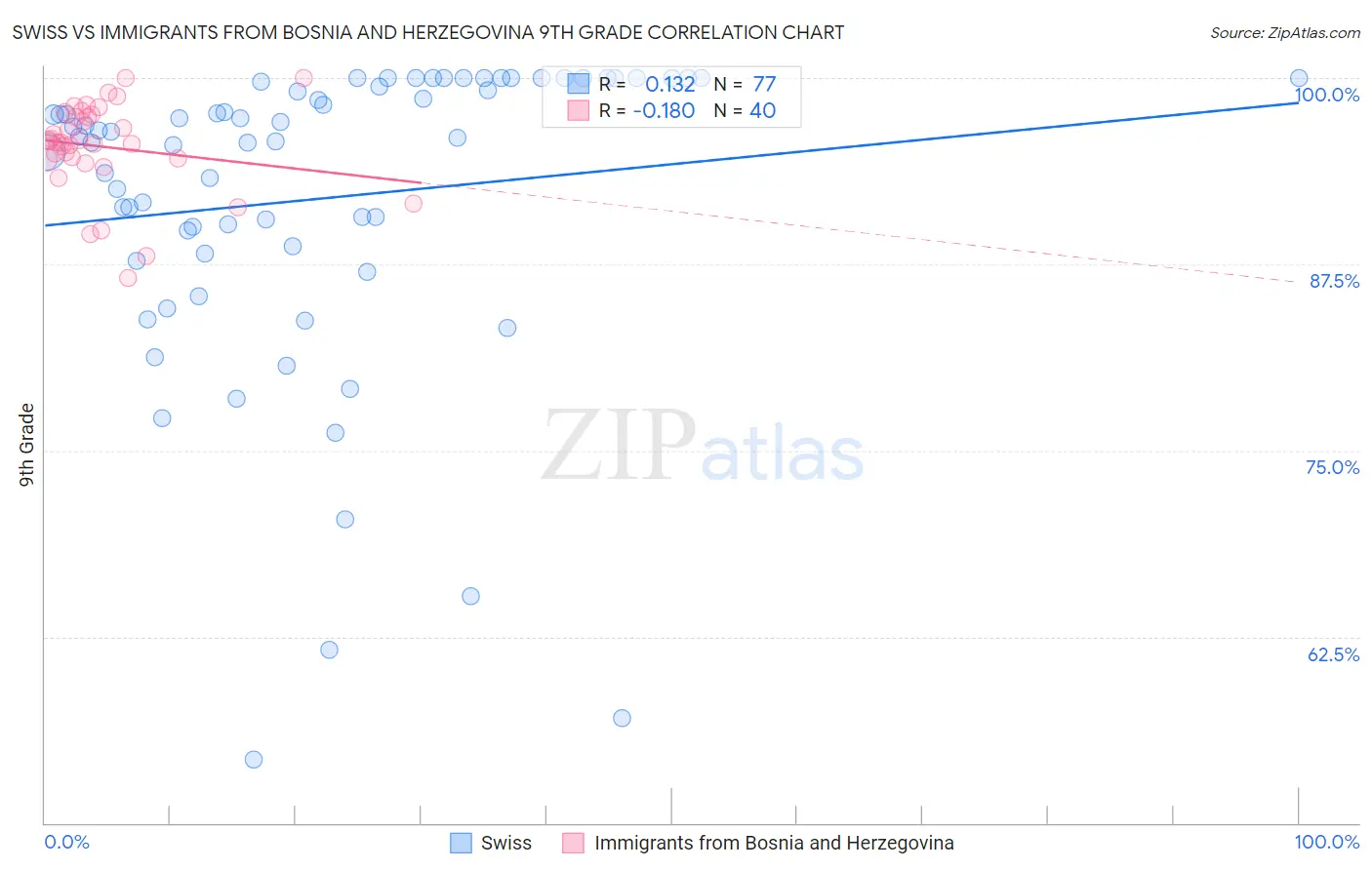 Swiss vs Immigrants from Bosnia and Herzegovina 9th Grade