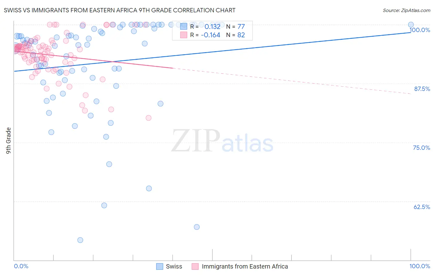 Swiss vs Immigrants from Eastern Africa 9th Grade