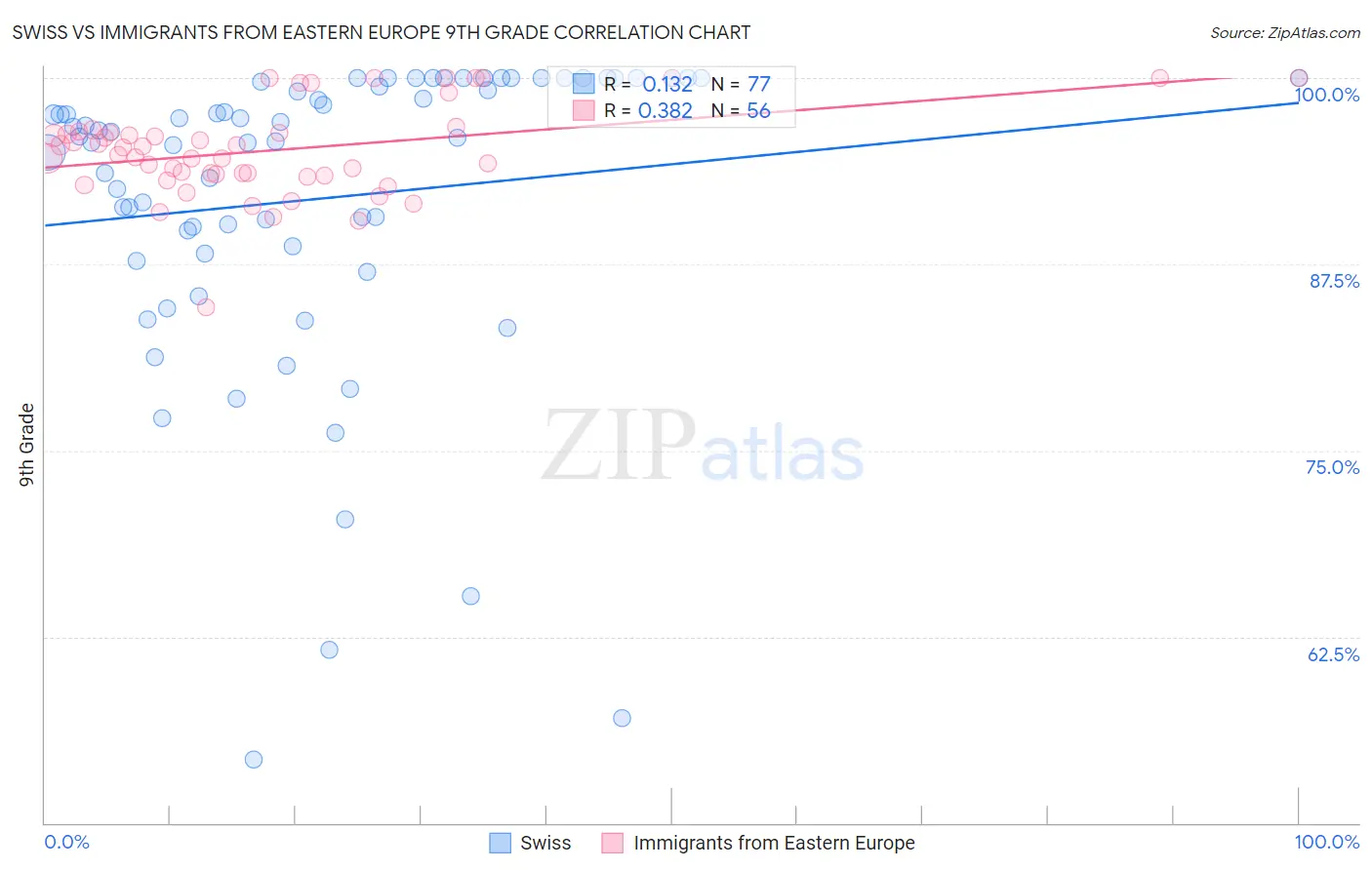 Swiss vs Immigrants from Eastern Europe 9th Grade