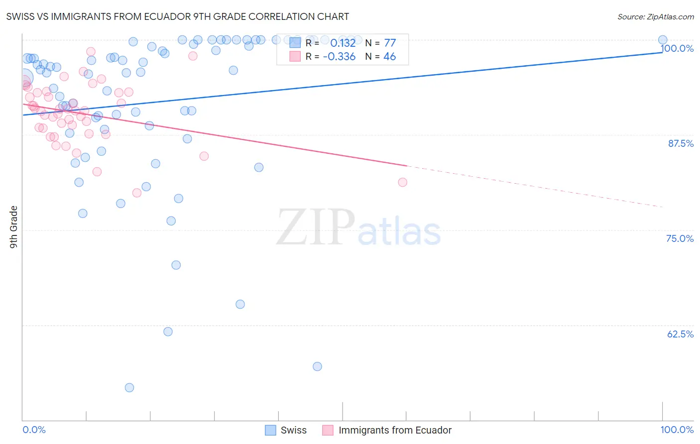 Swiss vs Immigrants from Ecuador 9th Grade