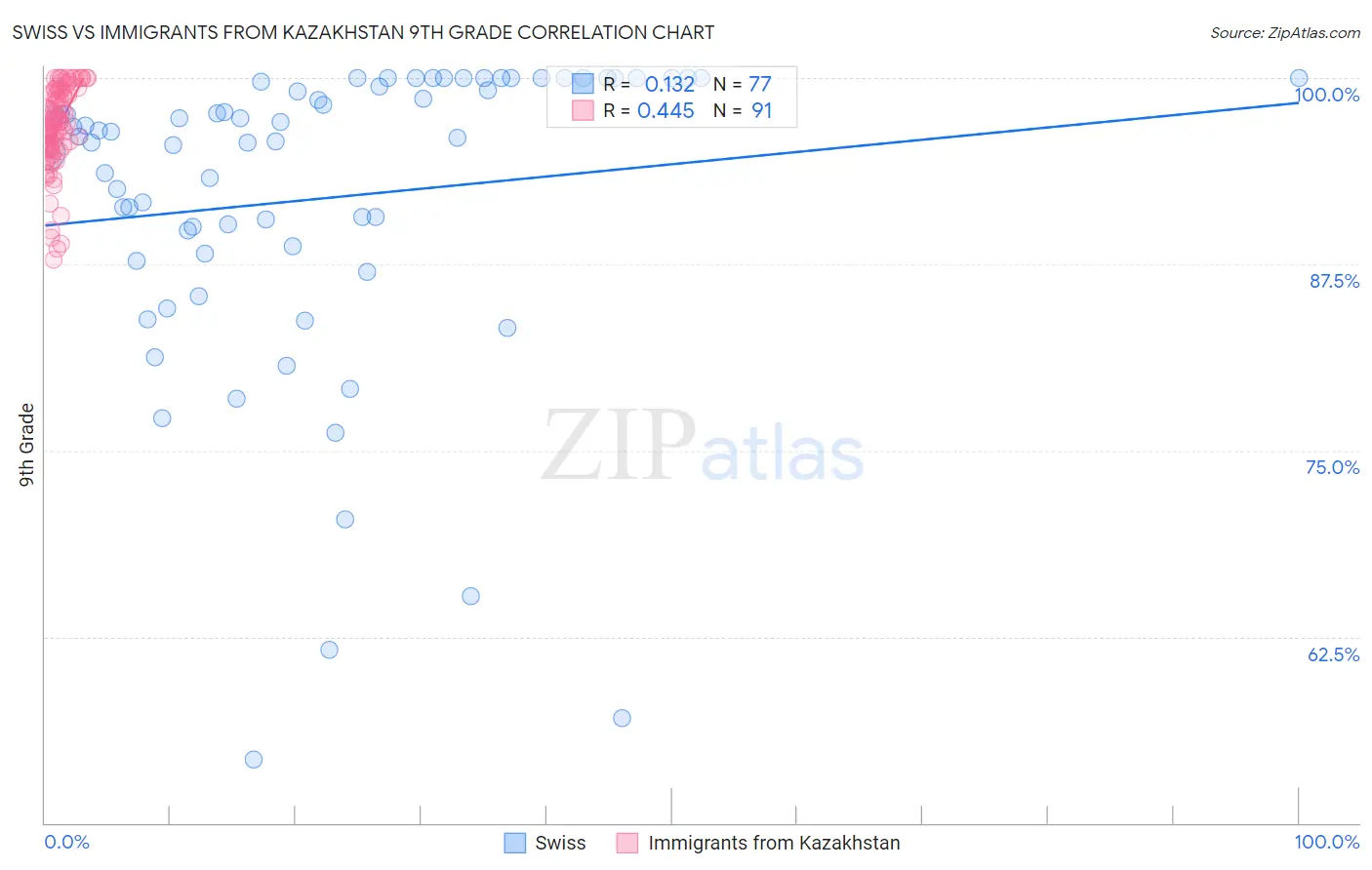 Swiss vs Immigrants from Kazakhstan 9th Grade