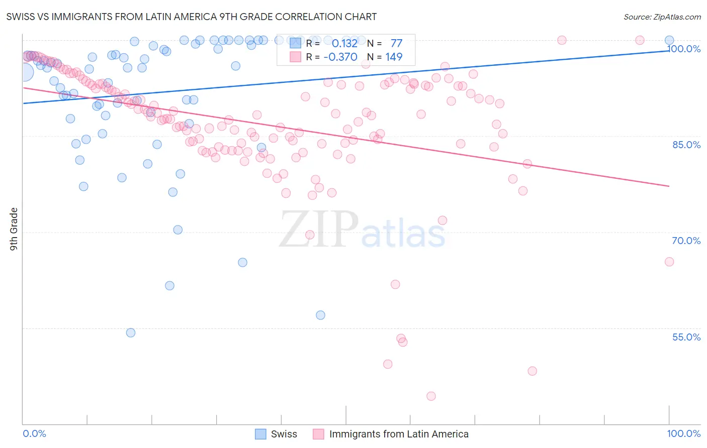 Swiss vs Immigrants from Latin America 9th Grade