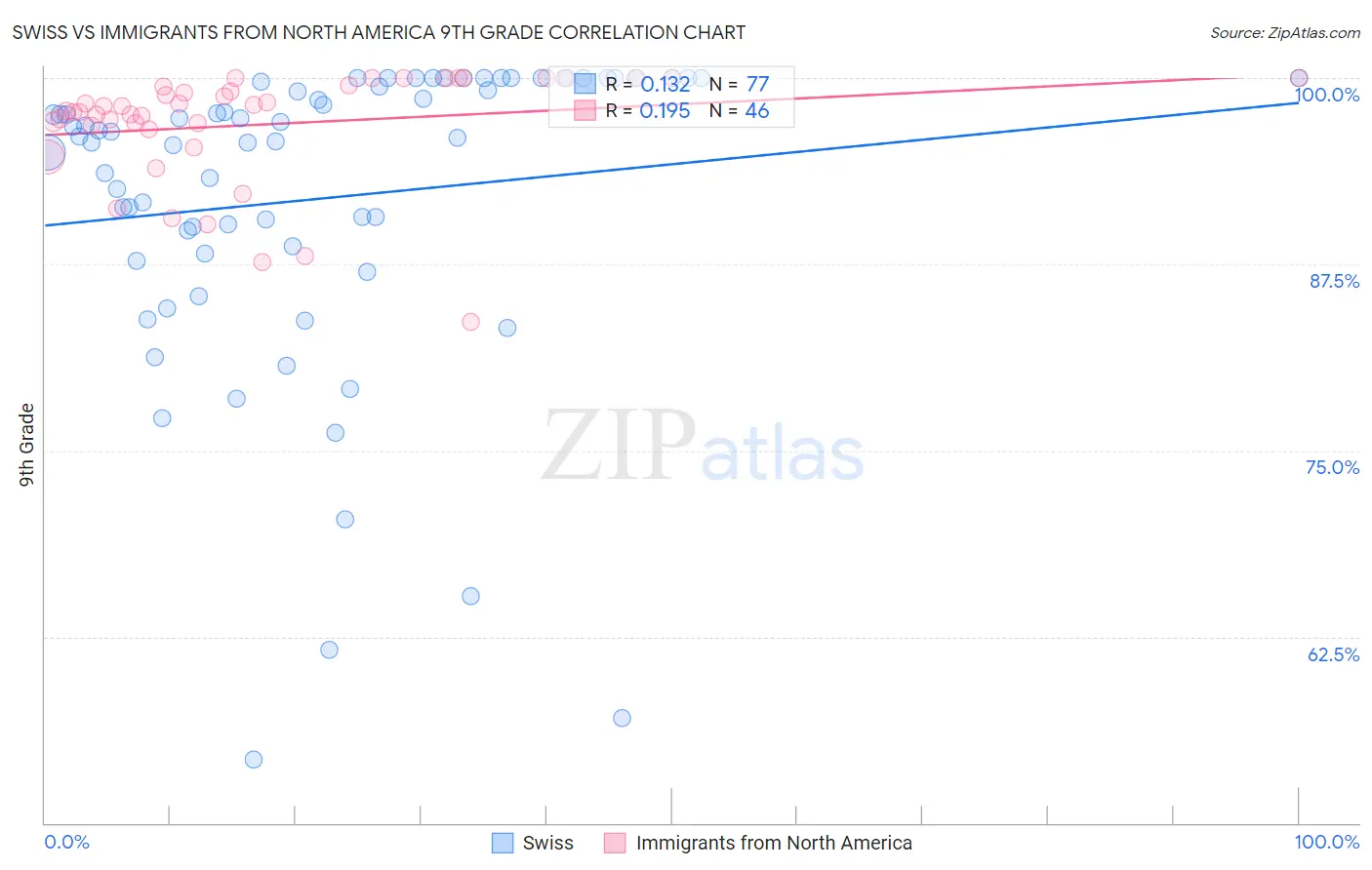 Swiss vs Immigrants from North America 9th Grade