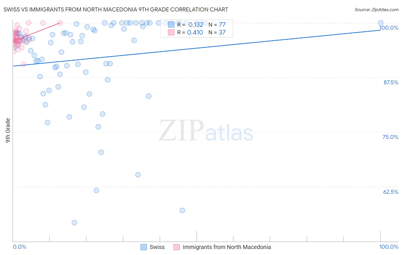 Swiss vs Immigrants from North Macedonia 9th Grade