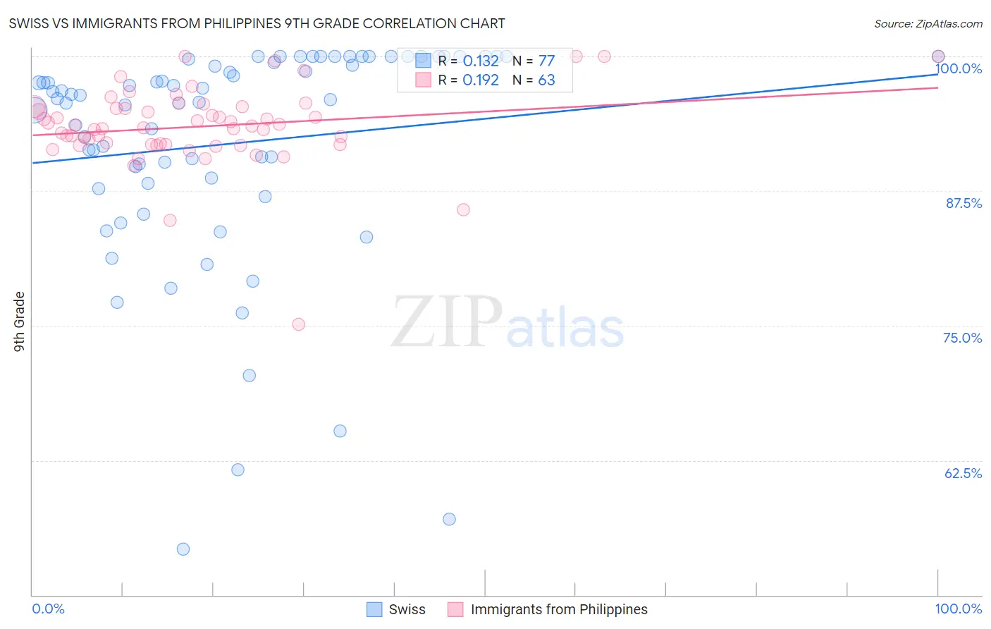 Swiss vs Immigrants from Philippines 9th Grade