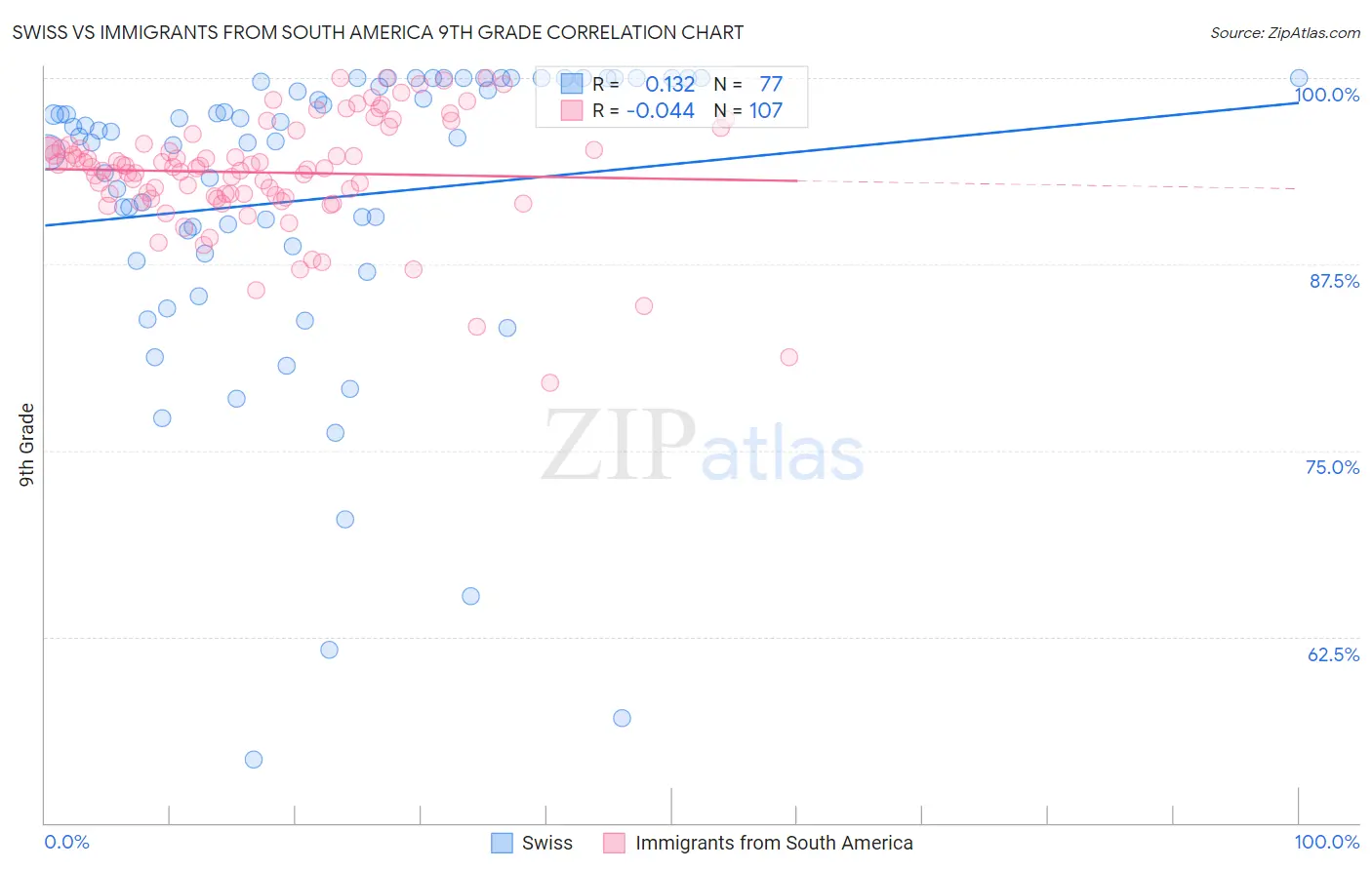 Swiss vs Immigrants from South America 9th Grade