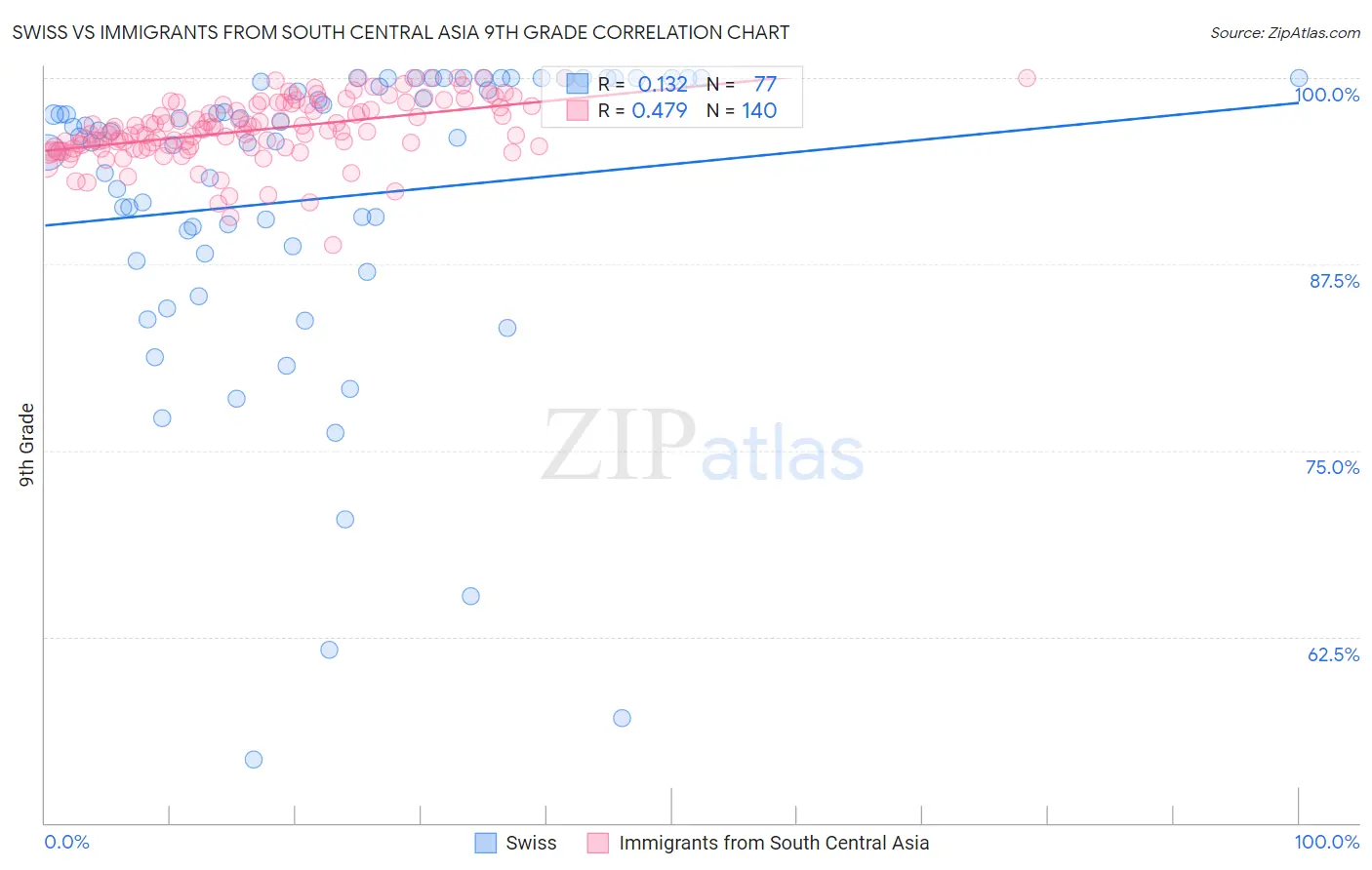 Swiss vs Immigrants from South Central Asia 9th Grade